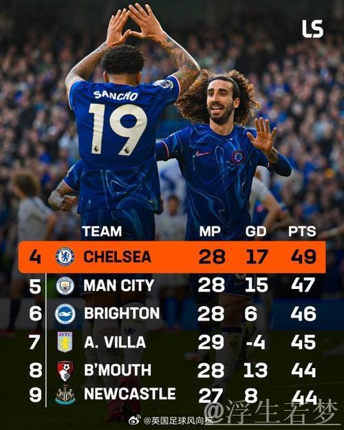 切尔西小胜莱斯特升至英超第4 库库雷利亚建功帕尔默罚丢点球